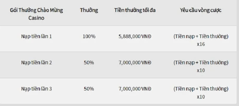 Chi tiết gói thưởng siêu khuyến mãi 200%