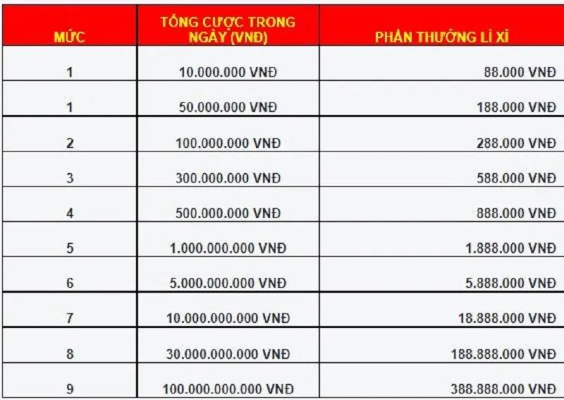 Phần thưởng lì xì dựa trên tổng cược trong ngày của nhà cái Lixi88