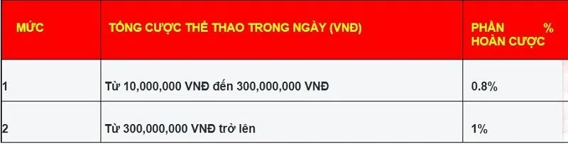 Phần trăm hoàn cược trong ngày