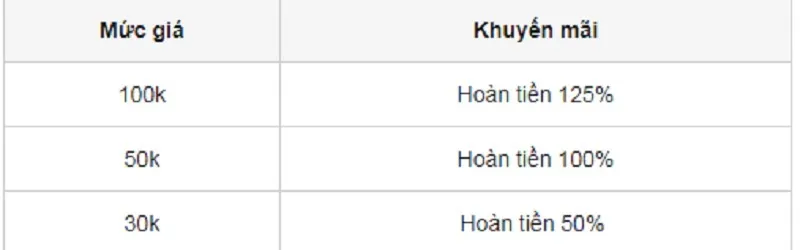 Tỷ lệ hoàn tiền siêu khủng sau mỗi ván cược