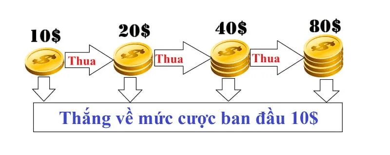 Cược gấp thếp giúp gỡ vốn cho anh em cá độ theo quy trình