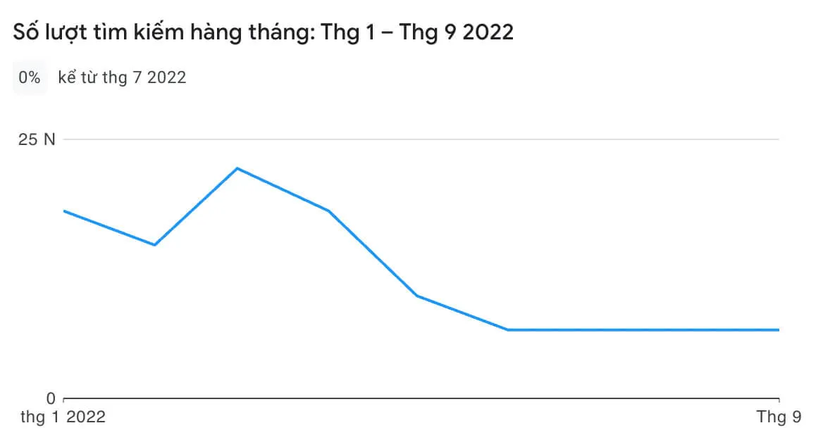 Lượng tìm kiếm May Club