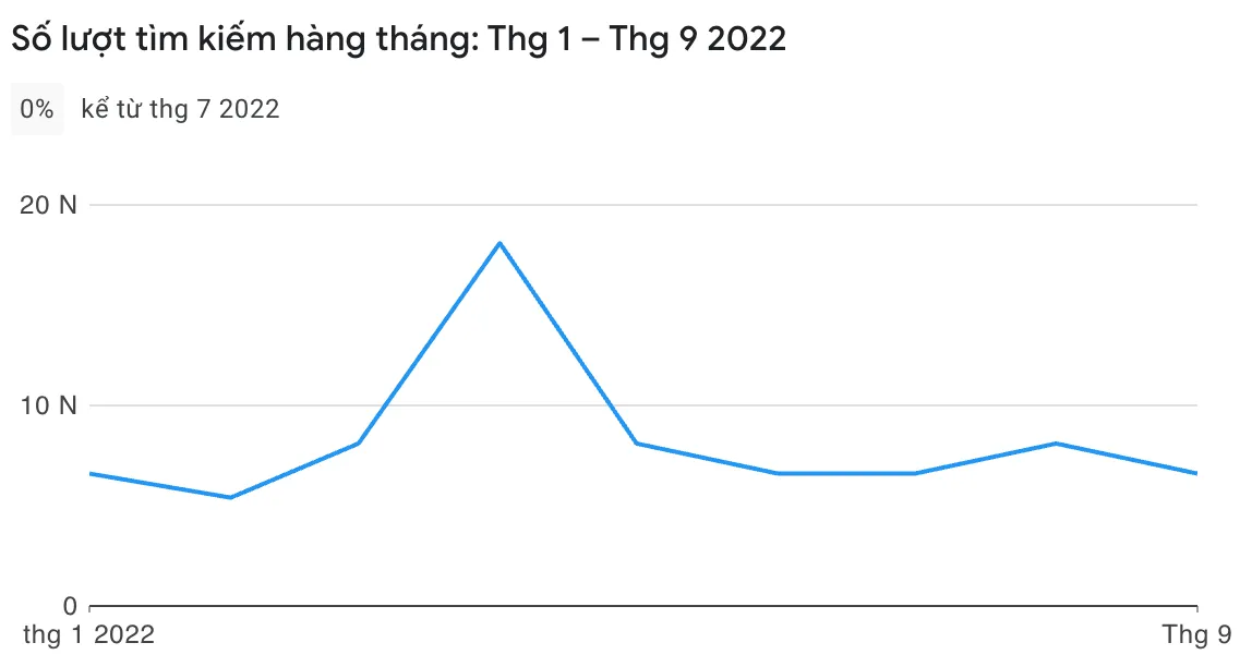 Lượng tìm kiếm vic Club